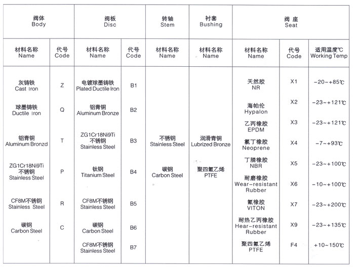 對(duì)夾式蝶閥3